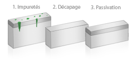 decapage
